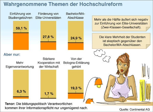 Wahrgenommene Themen der Hochschulreform